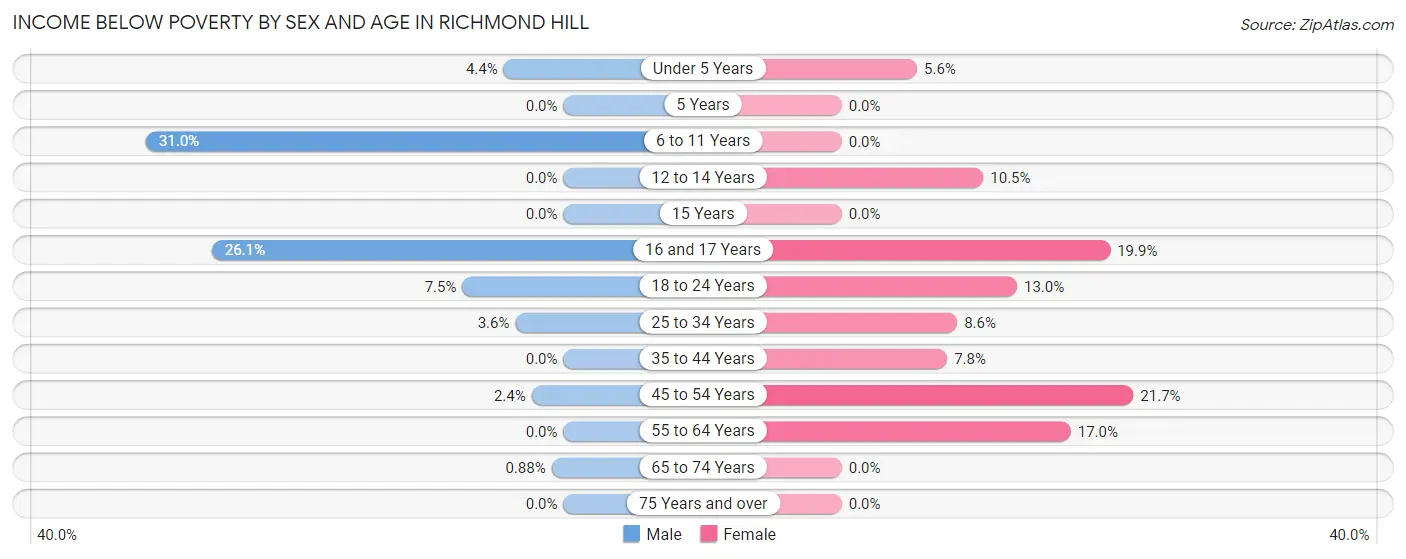 Income Below Poverty by Sex and Age in Richmond Hill