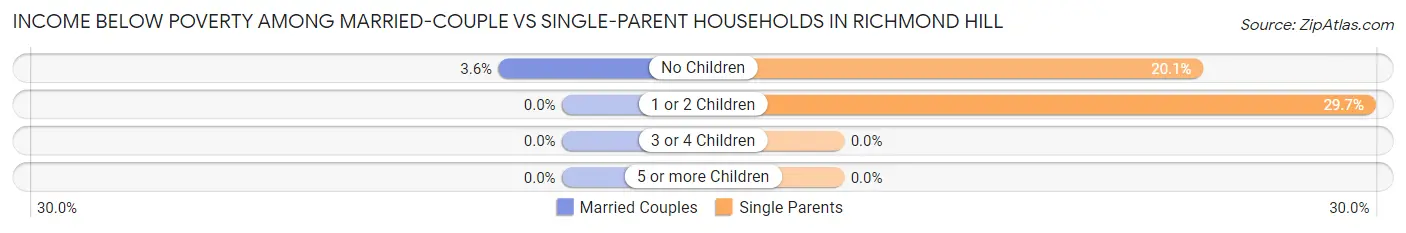Income Below Poverty Among Married-Couple vs Single-Parent Households in Richmond Hill