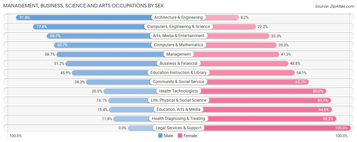 Management, Business, Science and Arts Occupations by Sex in Richmond Hill