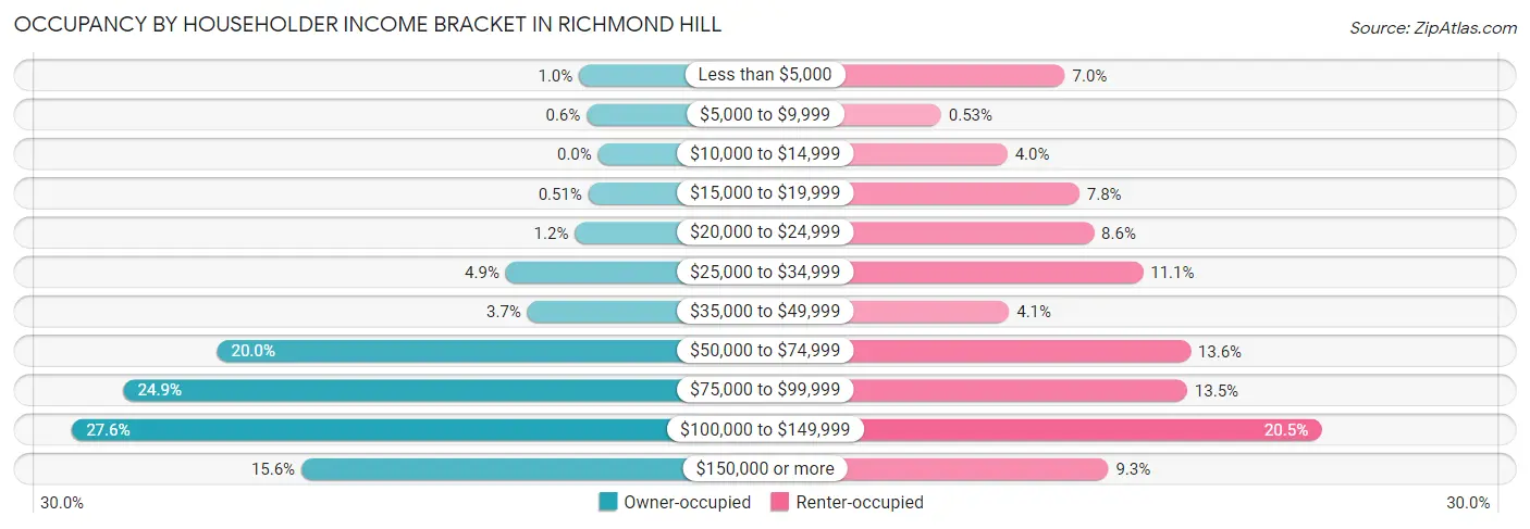 Occupancy by Householder Income Bracket in Richmond Hill
