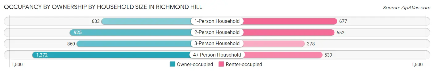 Occupancy by Ownership by Household Size in Richmond Hill