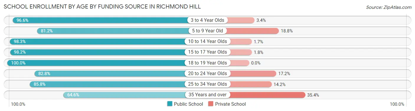 School Enrollment by Age by Funding Source in Richmond Hill