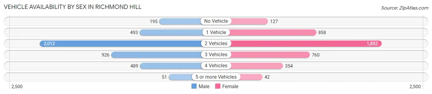 Vehicle Availability by Sex in Richmond Hill