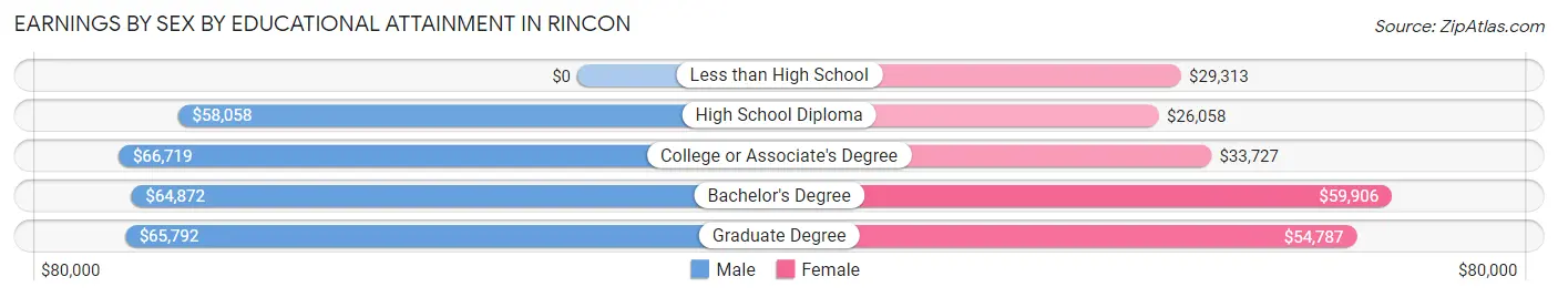 Earnings by Sex by Educational Attainment in Rincon