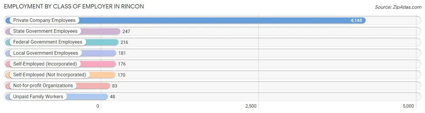 Employment by Class of Employer in Rincon