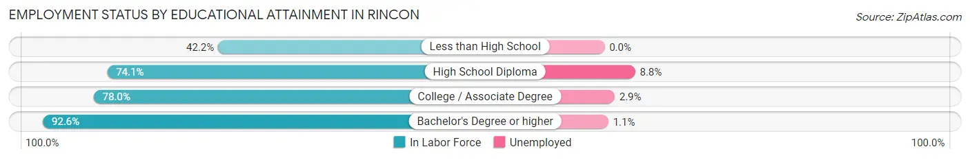 Employment Status by Educational Attainment in Rincon