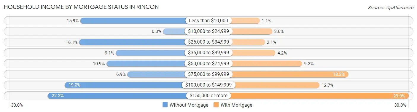 Household Income by Mortgage Status in Rincon
