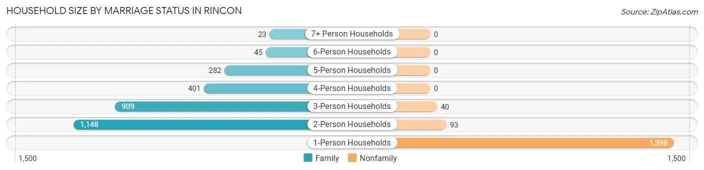 Household Size by Marriage Status in Rincon