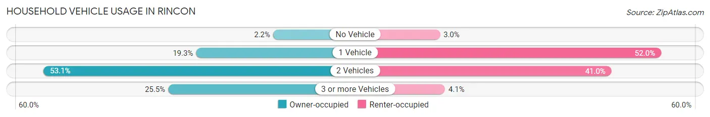 Household Vehicle Usage in Rincon