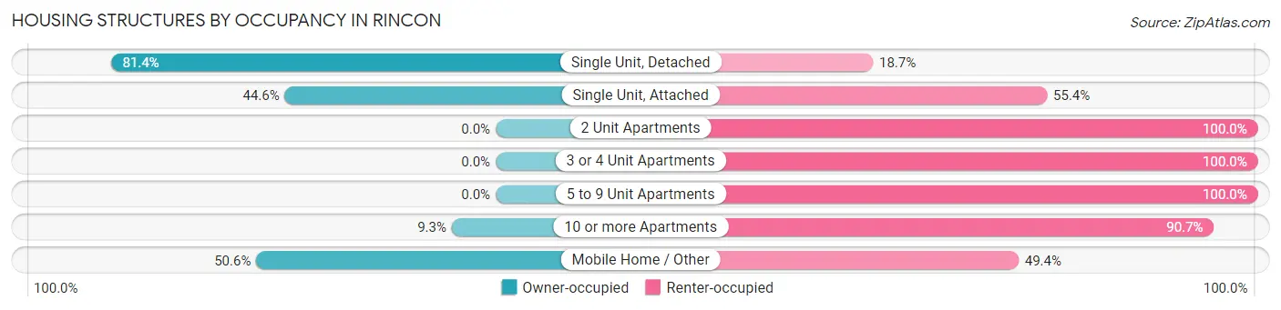 Housing Structures by Occupancy in Rincon