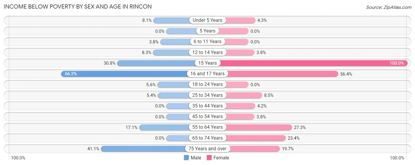 Income Below Poverty by Sex and Age in Rincon