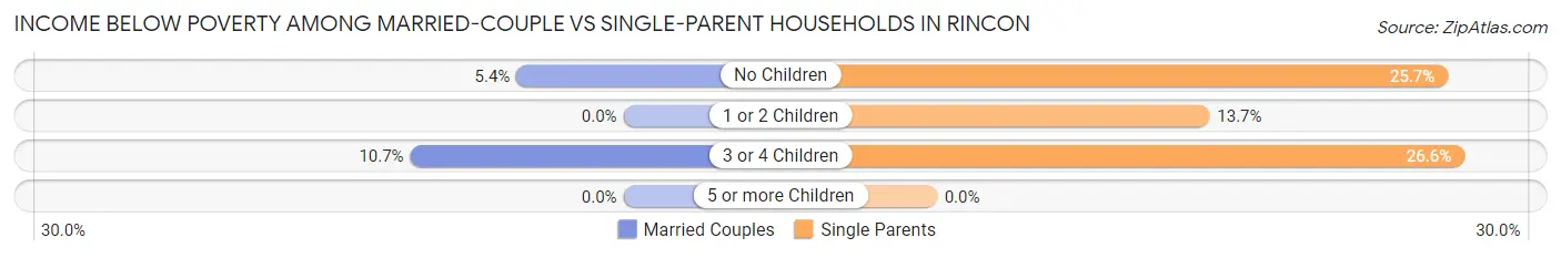 Income Below Poverty Among Married-Couple vs Single-Parent Households in Rincon