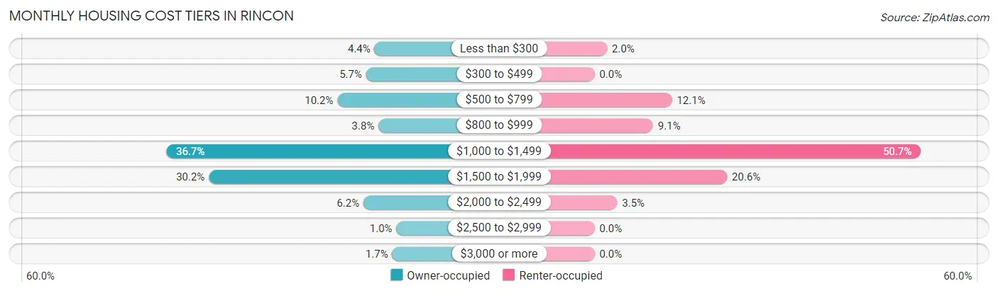 Monthly Housing Cost Tiers in Rincon
