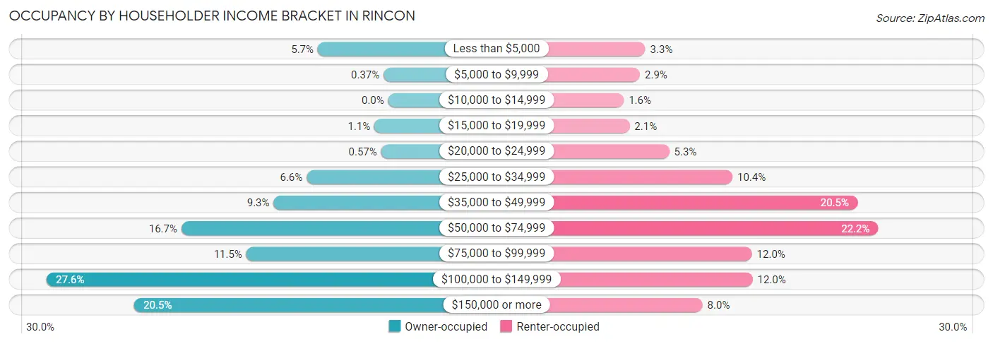 Occupancy by Householder Income Bracket in Rincon