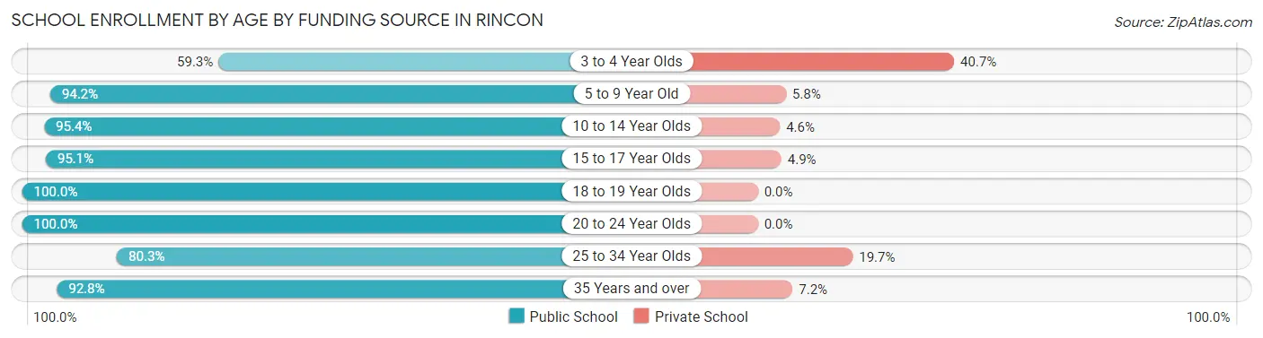 School Enrollment by Age by Funding Source in Rincon