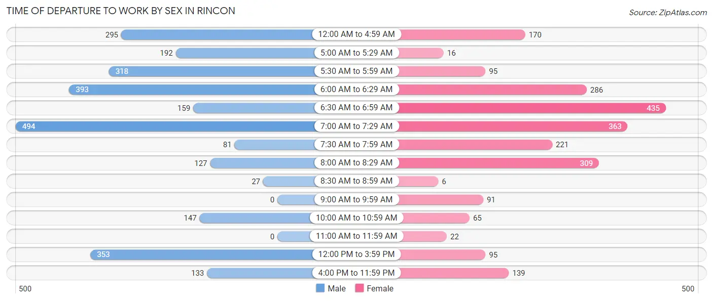 Time of Departure to Work by Sex in Rincon