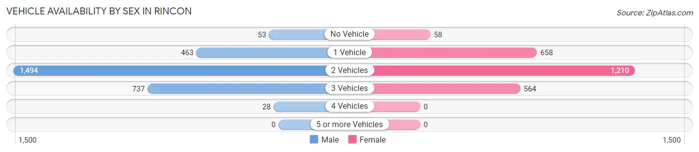 Vehicle Availability by Sex in Rincon