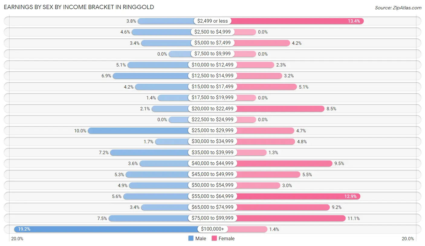 Earnings by Sex by Income Bracket in Ringgold