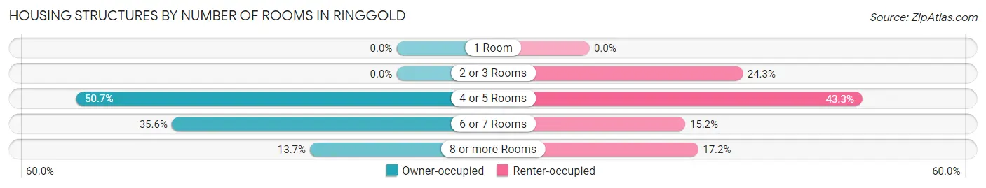 Housing Structures by Number of Rooms in Ringgold