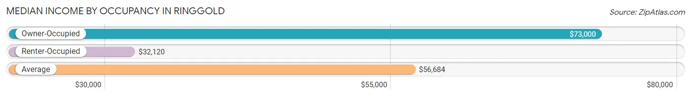 Median Income by Occupancy in Ringgold