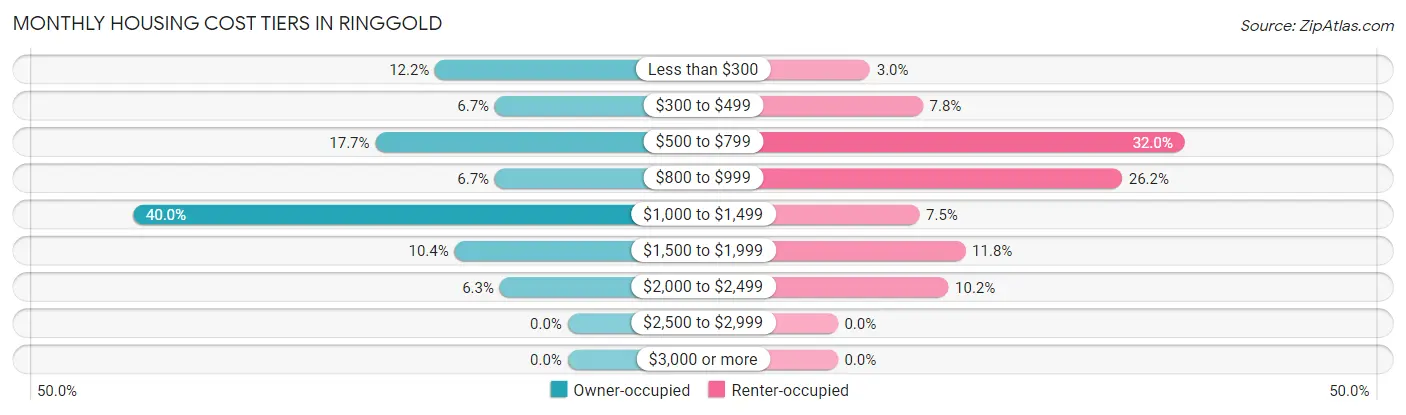 Monthly Housing Cost Tiers in Ringgold