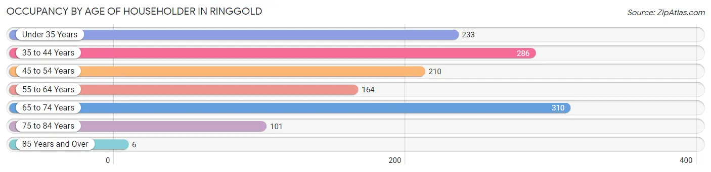 Occupancy by Age of Householder in Ringgold