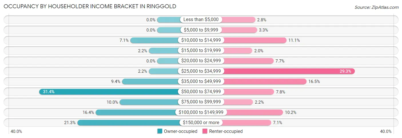 Occupancy by Householder Income Bracket in Ringgold