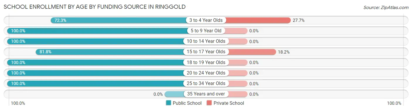 School Enrollment by Age by Funding Source in Ringgold