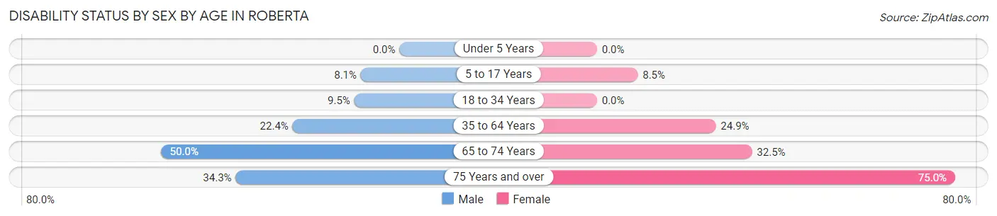 Disability Status by Sex by Age in Roberta