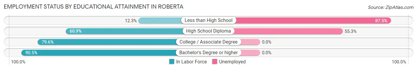 Employment Status by Educational Attainment in Roberta