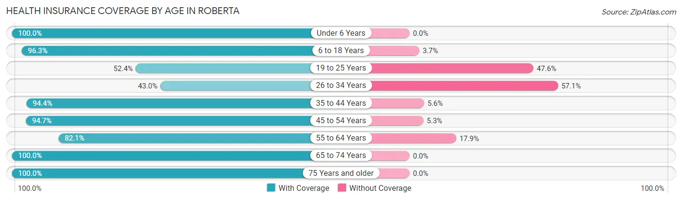 Health Insurance Coverage by Age in Roberta