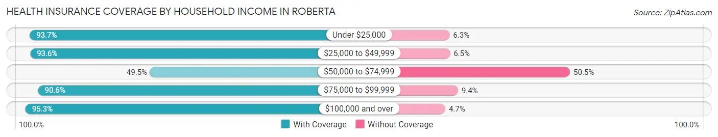 Health Insurance Coverage by Household Income in Roberta