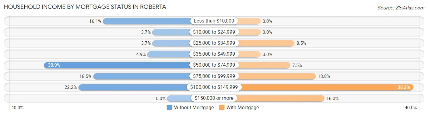 Household Income by Mortgage Status in Roberta