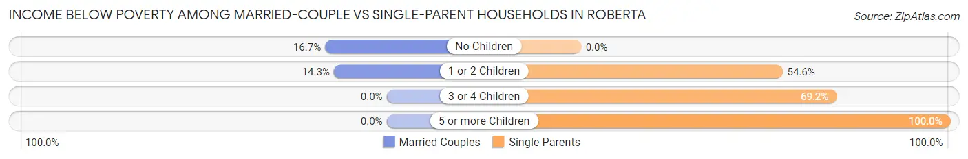 Income Below Poverty Among Married-Couple vs Single-Parent Households in Roberta