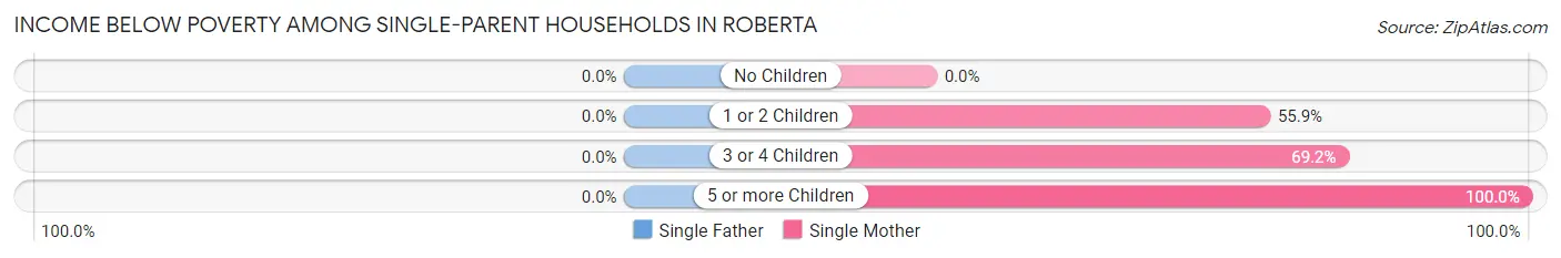 Income Below Poverty Among Single-Parent Households in Roberta