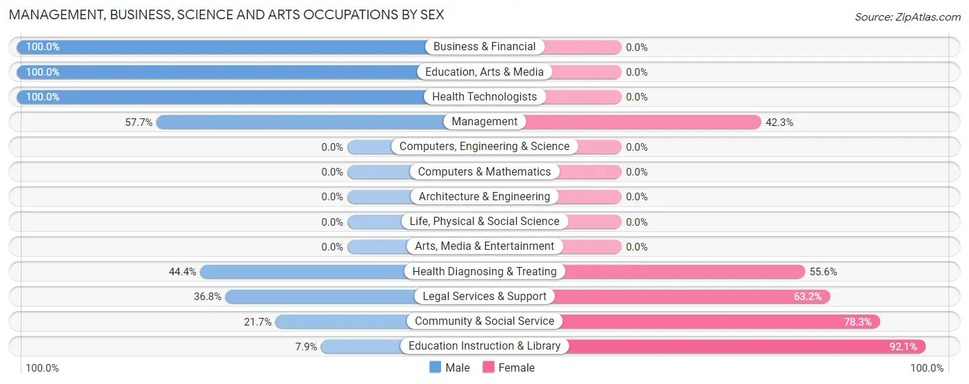 Management, Business, Science and Arts Occupations by Sex in Roberta