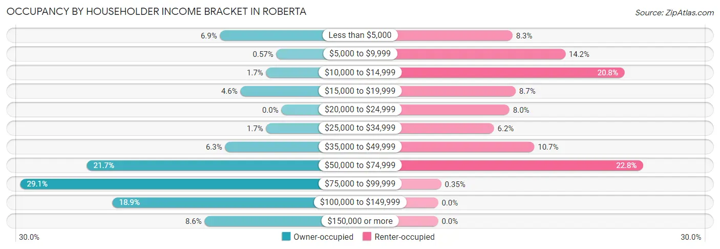 Occupancy by Householder Income Bracket in Roberta