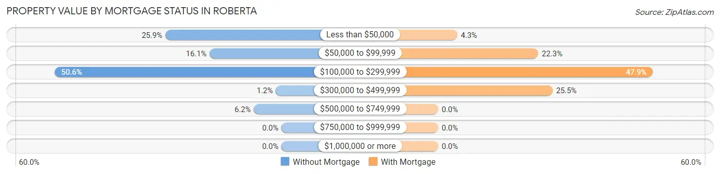 Property Value by Mortgage Status in Roberta