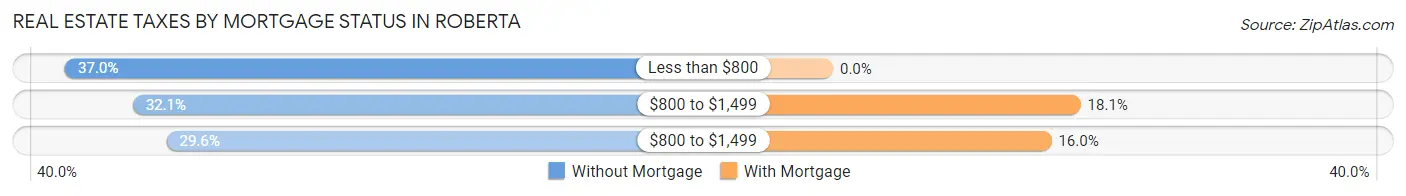 Real Estate Taxes by Mortgage Status in Roberta