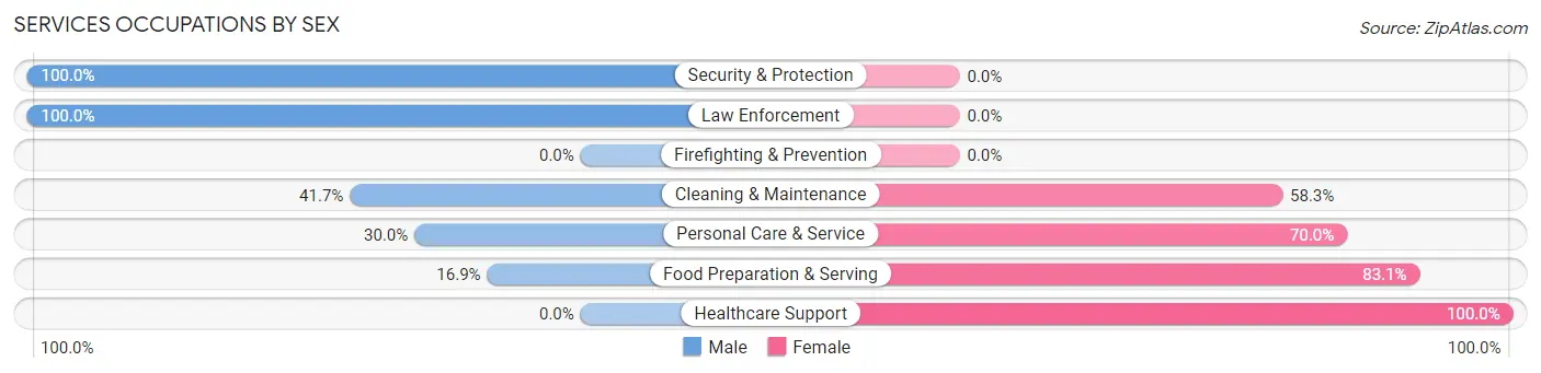 Services Occupations by Sex in Roberta