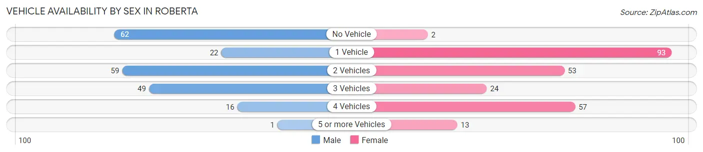 Vehicle Availability by Sex in Roberta