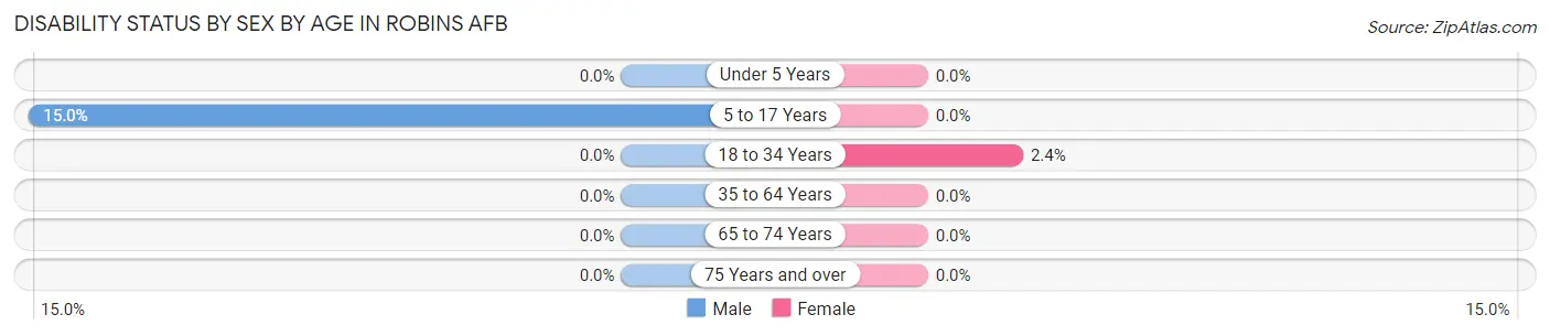 Disability Status by Sex by Age in Robins AFB