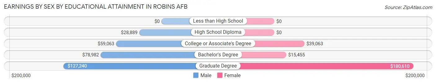 Earnings by Sex by Educational Attainment in Robins AFB