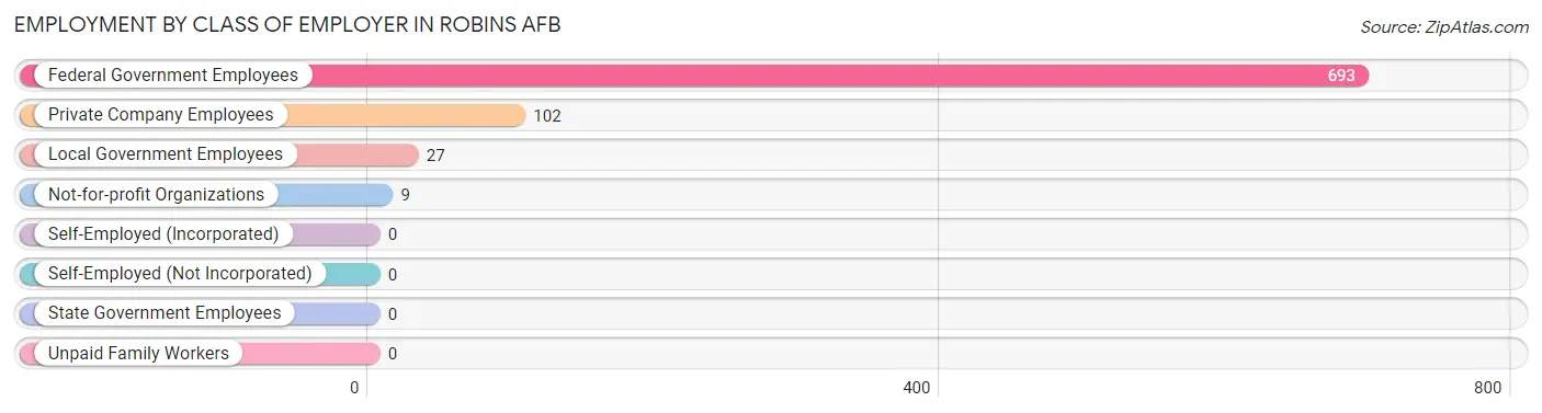 Employment by Class of Employer in Robins AFB