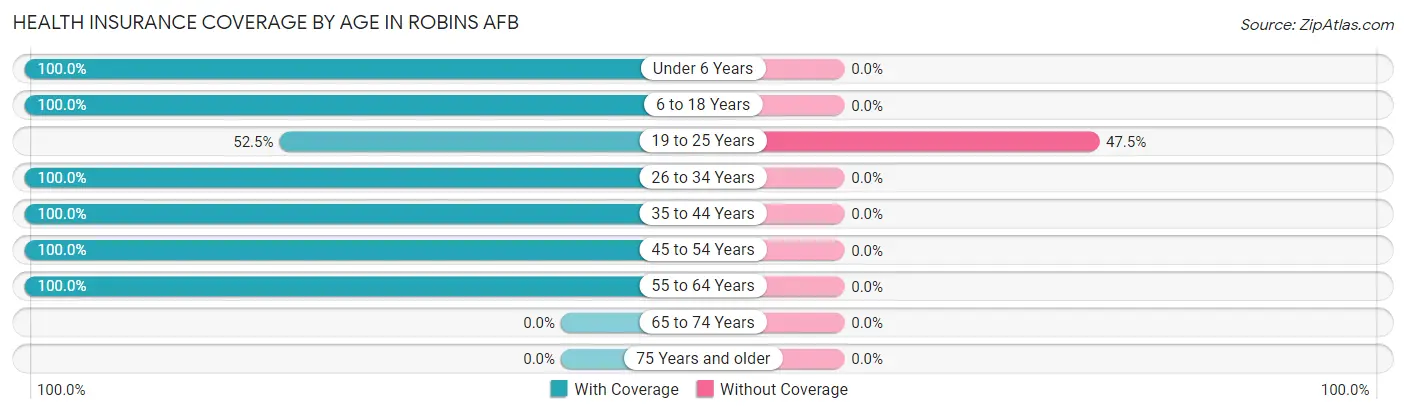 Health Insurance Coverage by Age in Robins AFB