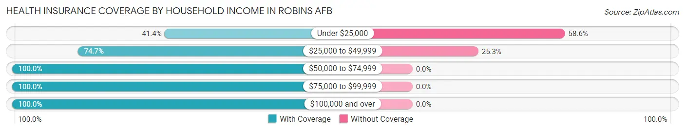 Health Insurance Coverage by Household Income in Robins AFB