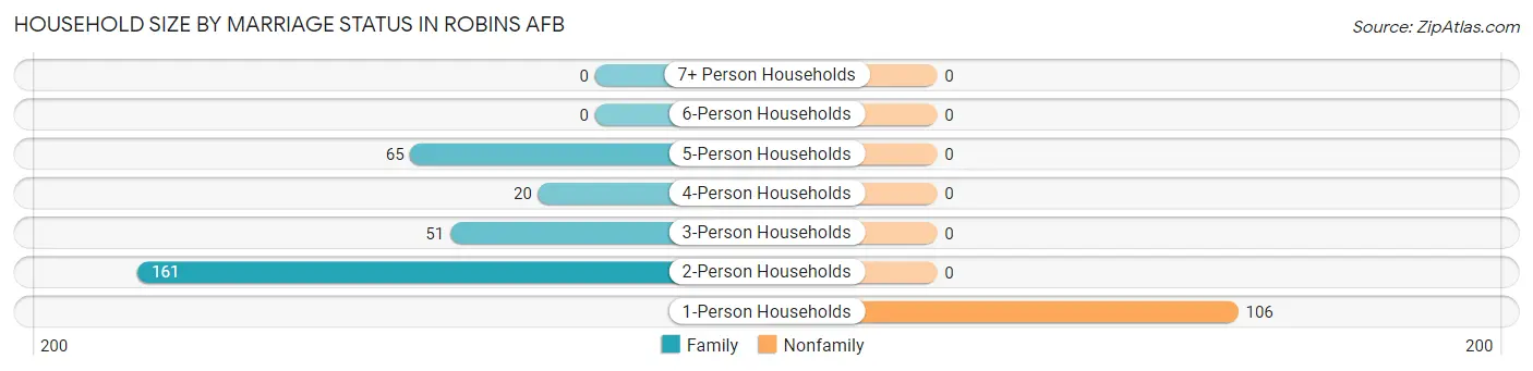 Household Size by Marriage Status in Robins AFB