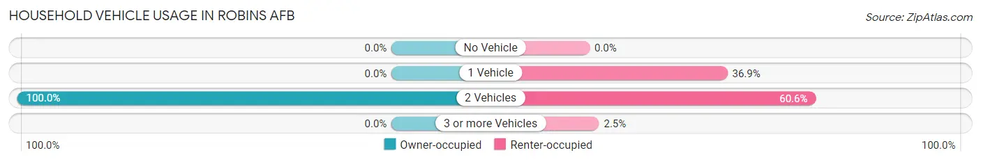 Household Vehicle Usage in Robins AFB