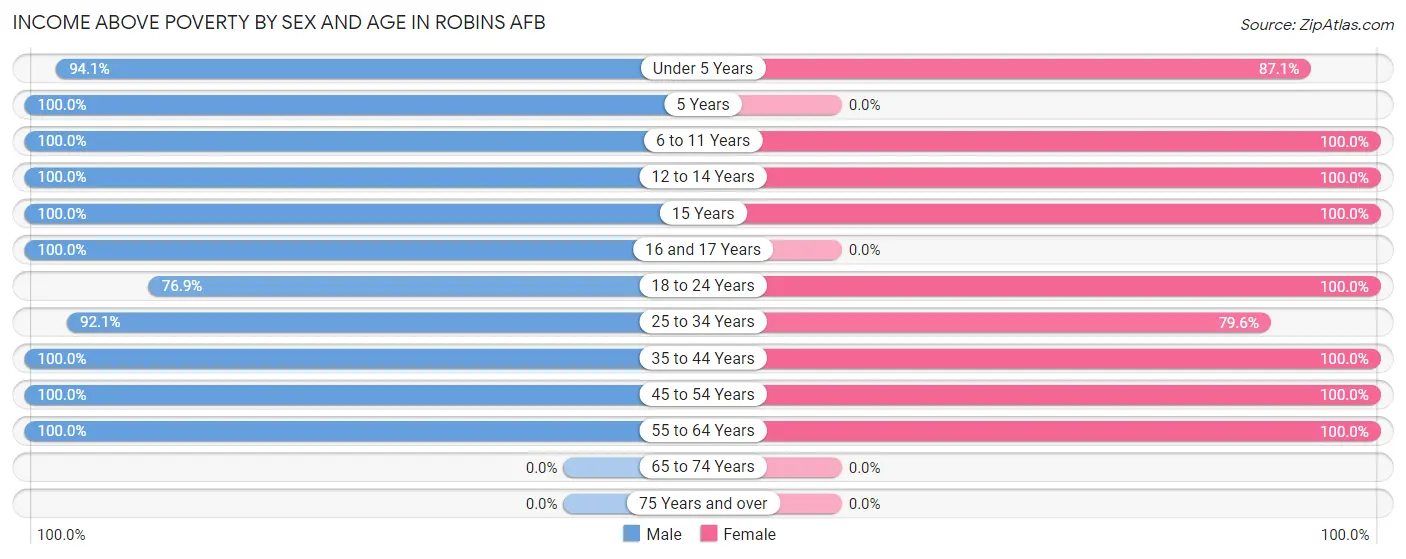 Income Above Poverty by Sex and Age in Robins AFB