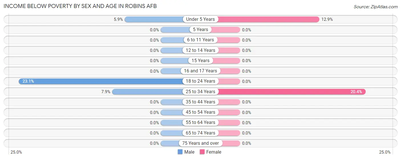 Income Below Poverty by Sex and Age in Robins AFB